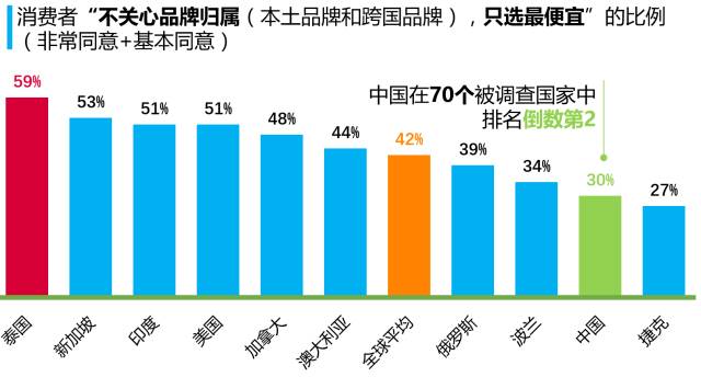 中国消费者真的变了！70个国家里面，中国剁手党几乎是最不在乎价格的